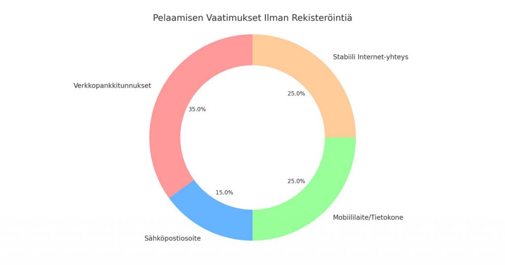 Pelaamisen vaatimukset